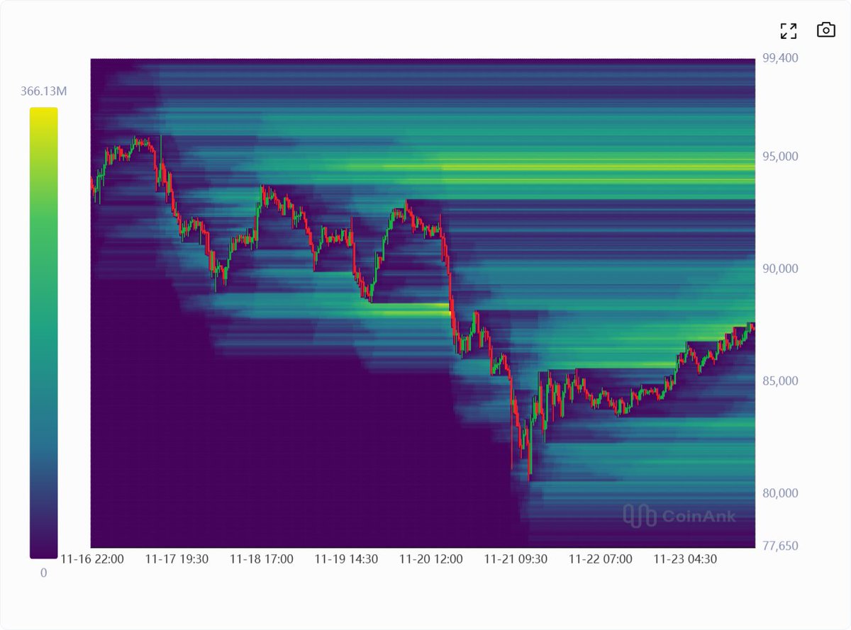 #BTC is still holding above the MEMA21 and the WEMA100. I don’t need to time the exact bottom — I’m focused on RRR, and right now it looks in the bulls’ favour.
I expect BTC to form a range in this area toward 80k. A V-shape recovery would be more exciting, but let’s see how it