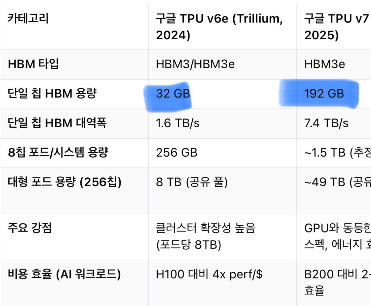 jaihong_jung's tweet image. 구글 TPU는 전량 TSMC에서 제조
TPU역시 HBM은 필요
개별 판매가 아닌 Cloud service로 고객에 제공🥰