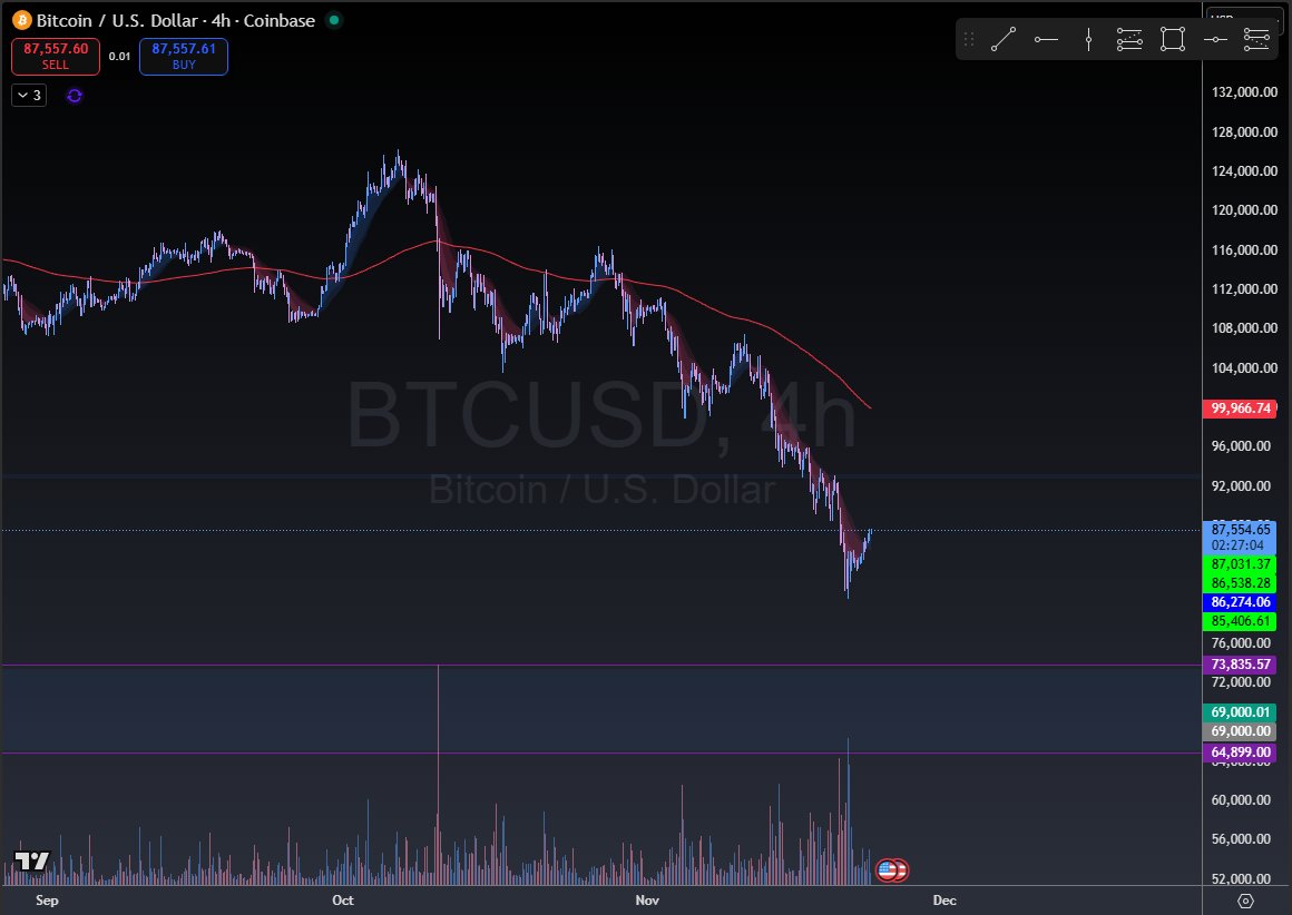 XTradeLogicX's tweet image. The most realistic thing for $BTC to do right now is to bounce towards $100K, reject, and then move lower. 

I would expect some stablization around $65K.