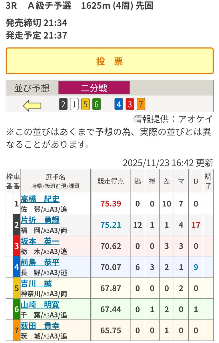 tomumaruchan2's tweet image. いわき平競輪場
11月24日(月）初日
A級チャレンジ予選
第3レース🚴 
発走時間 21:37
5車番🟨 吉川誠 選手

混合3番手確定板狙えます
ミッド🌃
皆さまモニター越しに応援
宜しくお願い致します🙇

気温も下がっています
お怪我の無いように🙏
頑張って下さい
よしぽんに願い届け
まるこ全力応援します📣