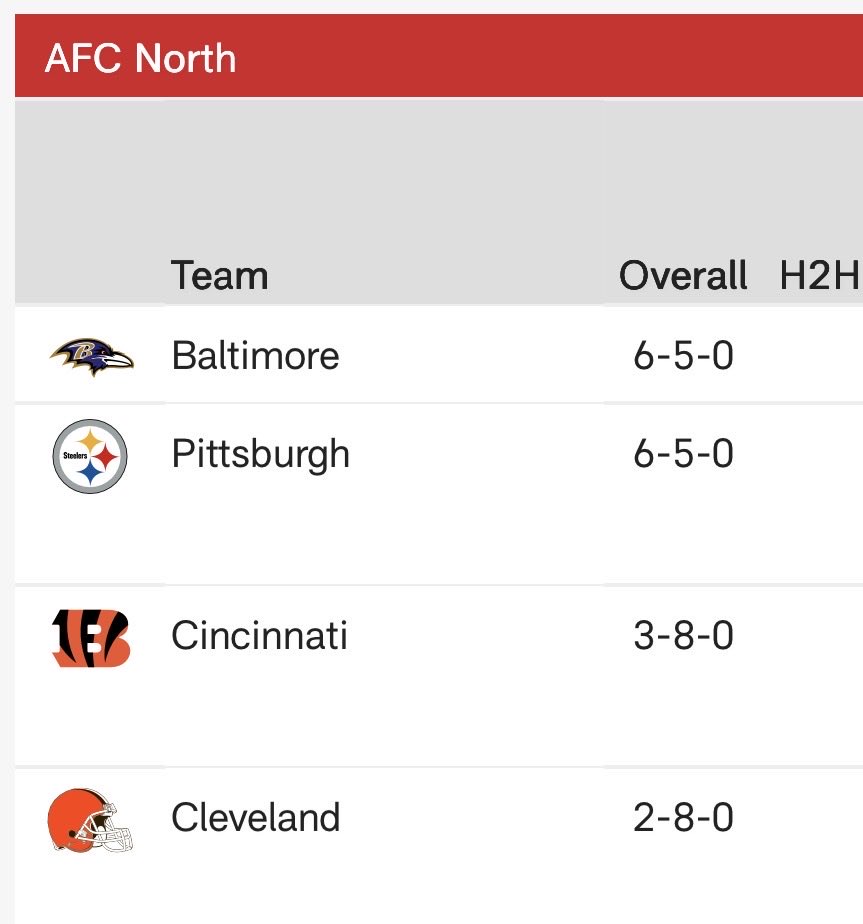 cprocuna's tweet photo. Los #Ravens son los nuevos líderes del Norte de la AFC. 
Era cuestión de tiempo. 
#HereWeGo https://t.co/SKHucv5jvr