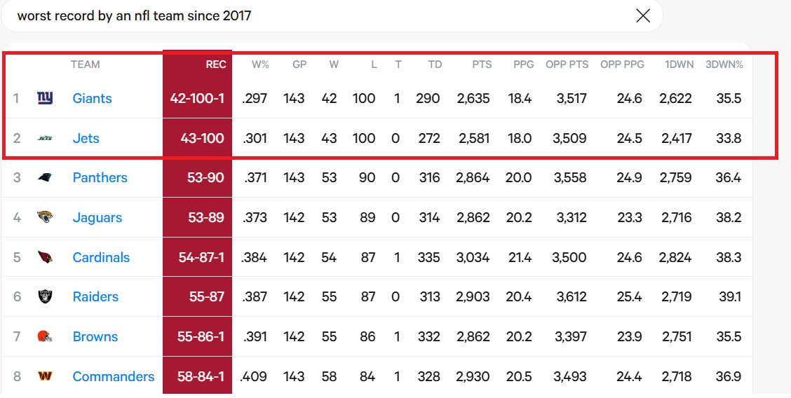 Per Statmuse, since 2017 the Giants and Jets have had the worst records in the NFL, ironically despite their owners averaging 100-200 million dollars a year in NET profit. And this was before this weekend's losses.

As a 40+ year Giants fan, after this latest loss I'm done. I