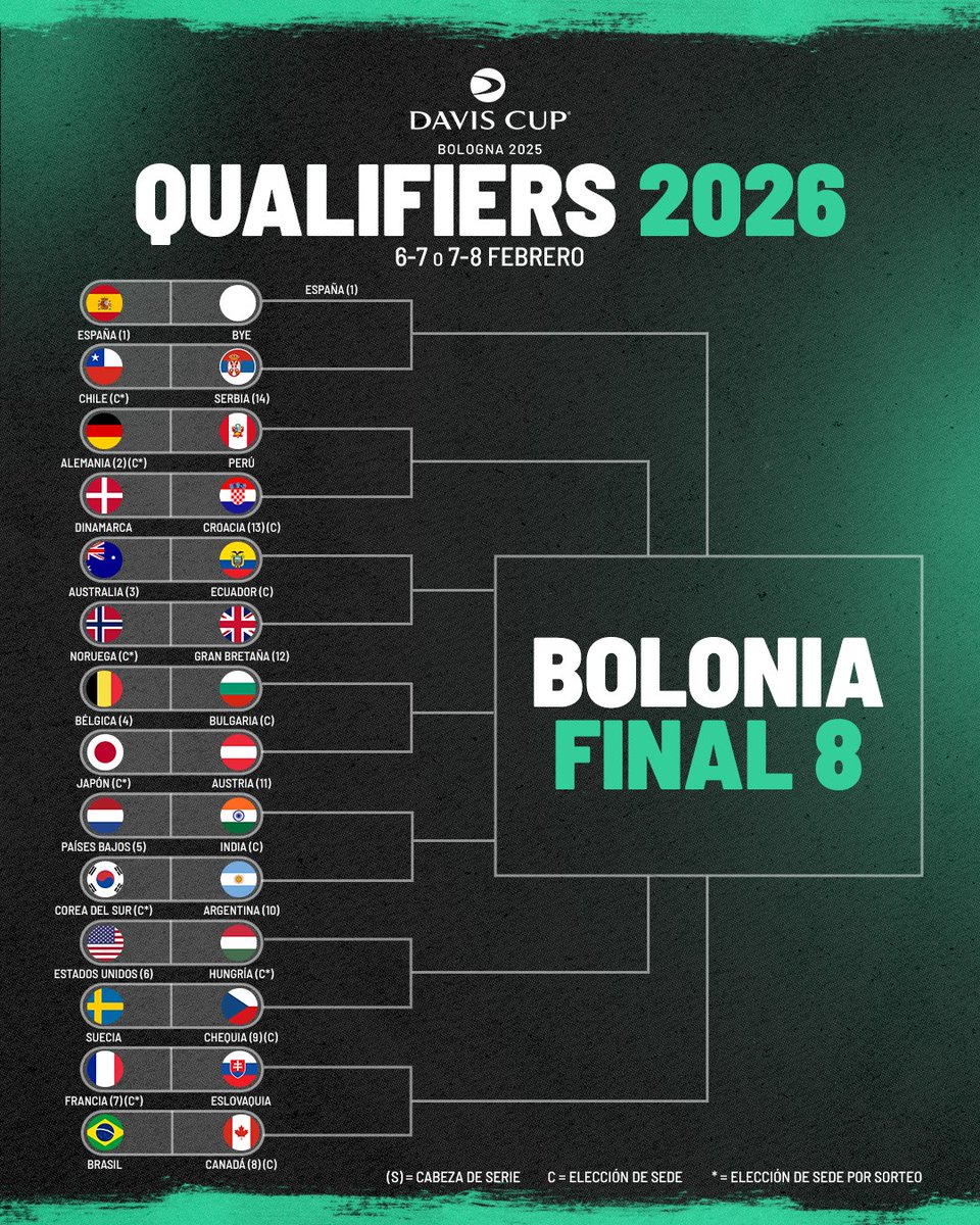 Tras la final de la Copa Davis 2025...

👀 ¡Ya conocemos el cuadro de la Copa Davis 2026!

🇪🇸 España no disputará la primera ronda por la condición de finalista de la pasada edición.

⚔️ Podría haber un Alcaraz - Djokovic en segunda ronda.