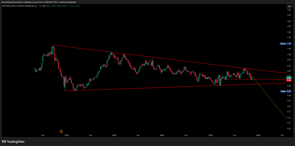 BorsaciSimurg's tweet photo. #bıoen #biotrend #borsa #endeks #bist - Haftalık Dolar
Aralık ve 2026 ✍️ https://t.co/iJHQrsm1sK