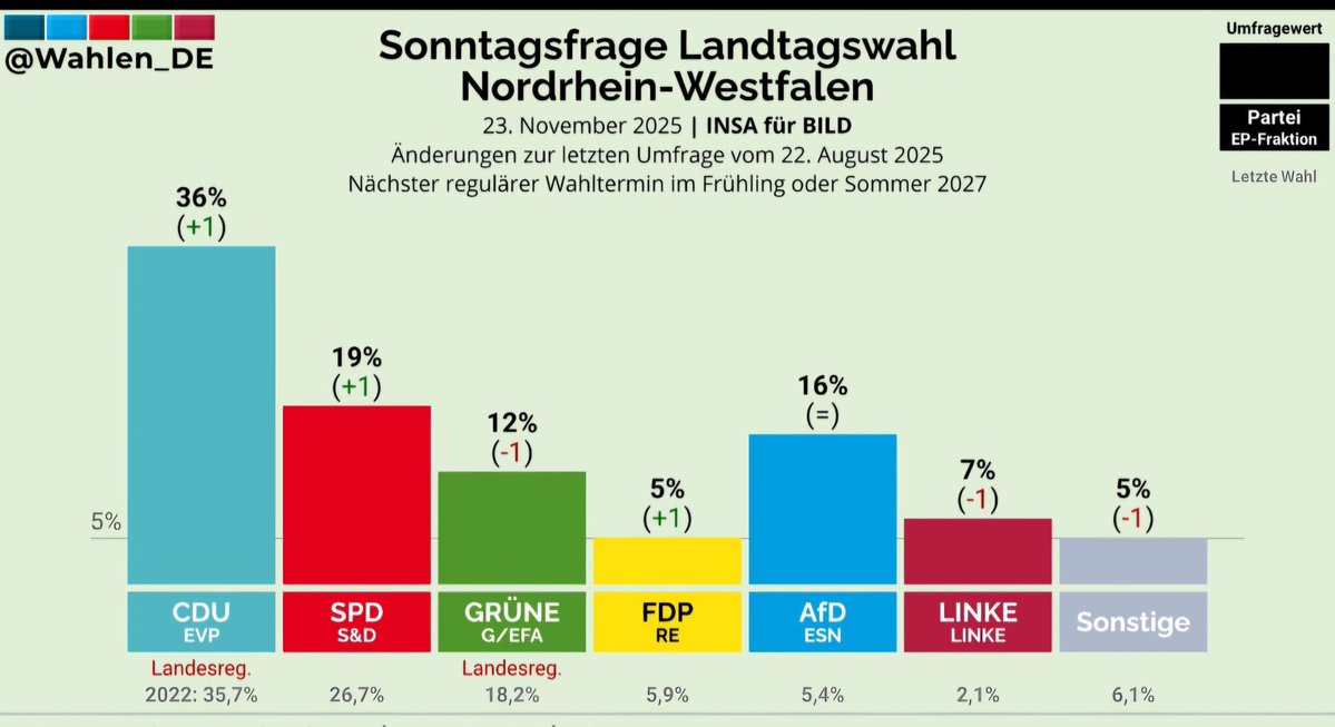 NRW braucht noch ein bisschen mehr Duisburg und Gelsenkirchen...aber es wird...da bin ichmir sicher!!!.. 🤷‍♂️🤷‍♂️🤷‍♂️😎😎😎🤡🤡🤡🐑🐑🐑