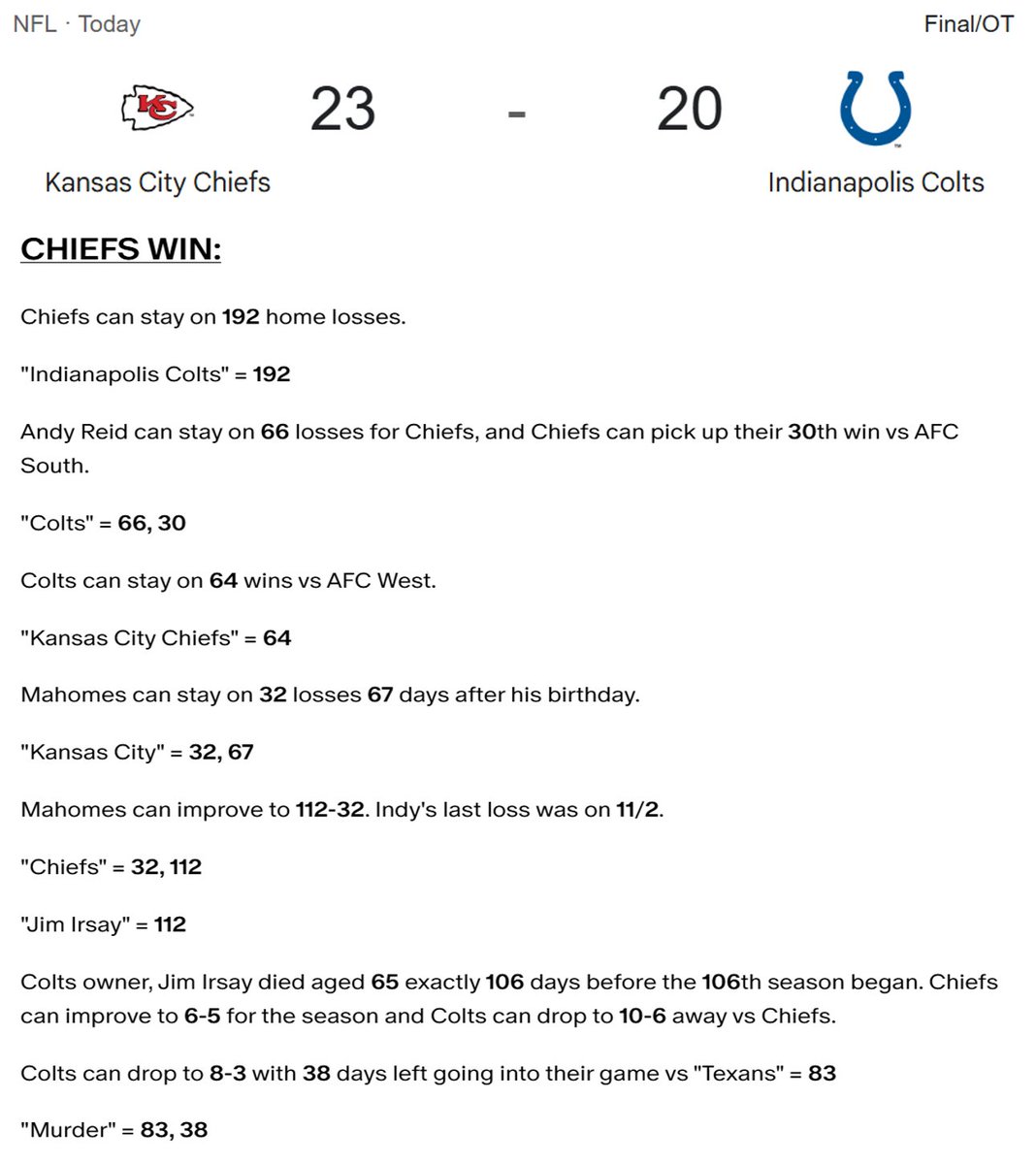 Decoding_Oz's tweet image. Chiefs stayed on 192 home losses.

&quot;Indianapolis Colts&quot; = 192

Chiefs improved to 1-5 in one score games and Andy Reid stayed on 66 losses for Chiefs.

&quot;Colts&quot; = 15, 66

Mahomes improved to 112-32.

&quot;Chiefs&quot; = 32, 112

Mahomes stayed on 32 losses 67 days after his birthday.…