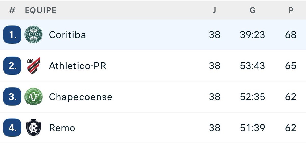 Coritiba, Athletico-PR e Chapecoense estão de volta à série A do Campeonato Brasileiro.

A novidade fica por conta do Remo, do Pará, que retorna à elite do futebol brasileiro depois de mais de 3 décadas.