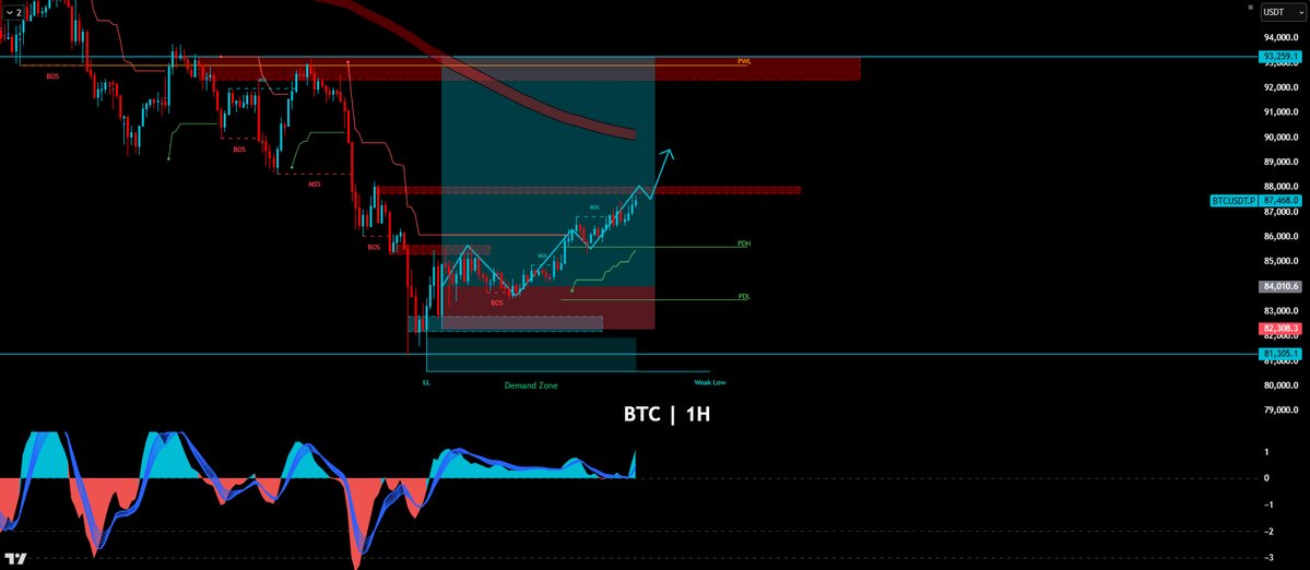 CalebUnity_'s tweet image. $BTC Outlook

Bullish bias has been the move since Friday after $NQ and $BTC bottomed out and reversed, with weekend buyers carrying momentum into the Monday open.

▫ 30% pullback from ATH complete
▫ 82k liquidity sweep and clean retest reversal
▫ 4H closing above the 200EMA…