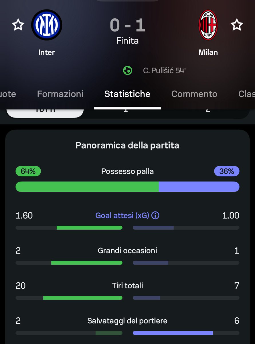 capuanogio's tweet image. Il #Milan vince perché riesce a fare la partita pensata da #Allegri, capitalizzando al massimo.

L’#Inter perde un po’ per imprecisione e un po’ per sfortuna (due pali).

#Maignan al secondo rigore decisivo parato e fanno 4 punti portati.

#InterMilan