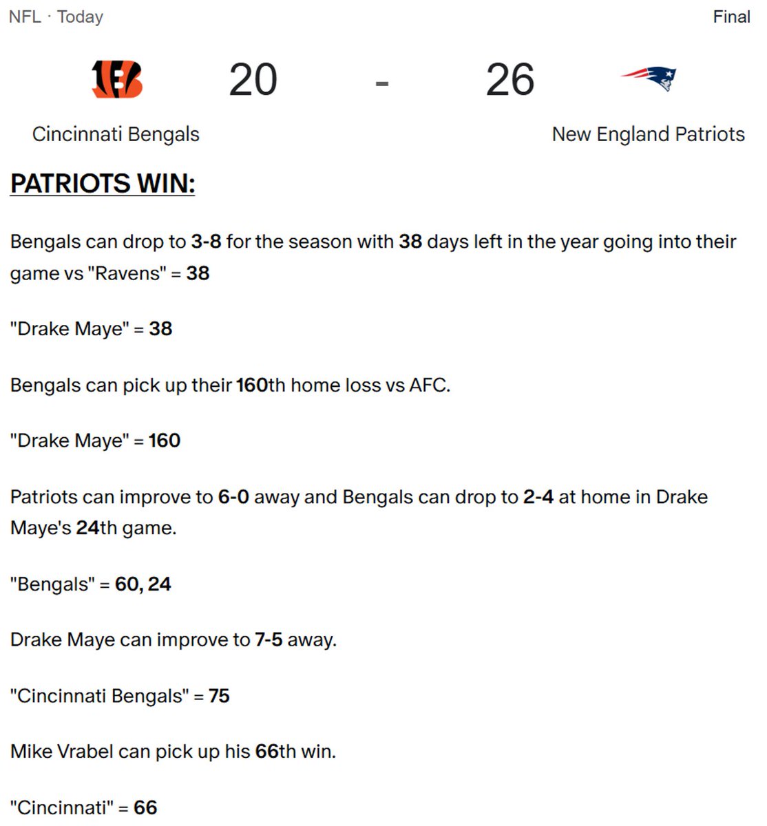 Decoding_Oz's tweet image. Bengals dropped to 3-8 for the season with 38 days left in the year.

&quot;Drake Maye&quot; = 38

Drake Maye improved to 7-5 away.

&quot;Cincinnati Bengals&quot; = 75

Mike Vrabel picked up his 66th win.

&quot;Cincinnati&quot; = 66

Patriots improved to 6-0 away and Bengals dropped to 2-4 at home.…