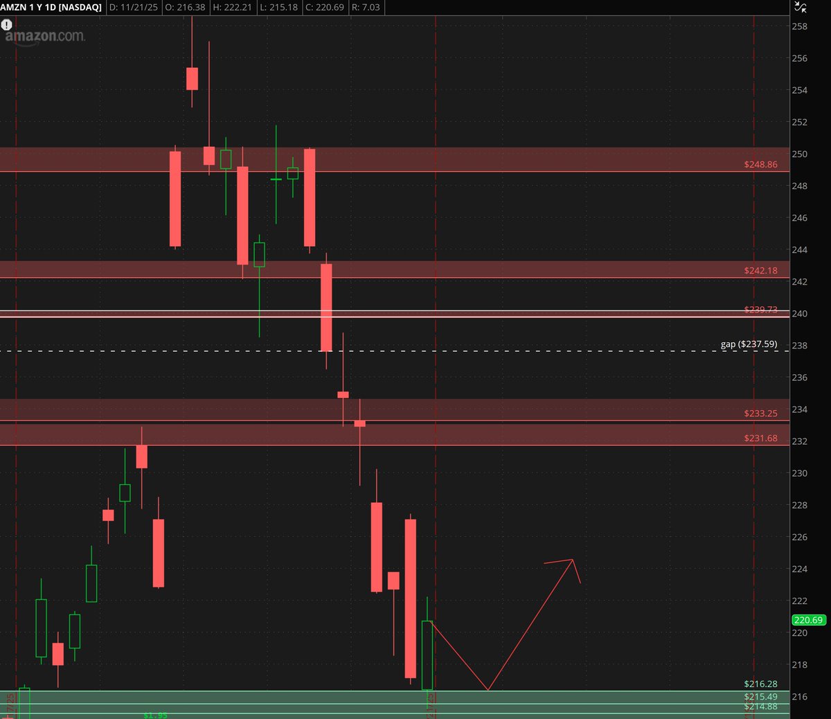 thinktrader101's tweet image. $AMZN para la proxima semana , es una de las stocks que tiene mas potencial por el set up que presenta ! 🪄✅