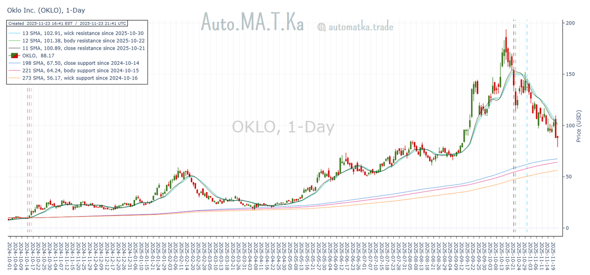 Auto_MA_T_Ka's tweet image. Oklo $OKLO flipped at its daily MA resistance; price got closer to its MA support triad.
--
📉Find the BEST Respected Moving Average Support &amp;amp; Resistance Lines📈