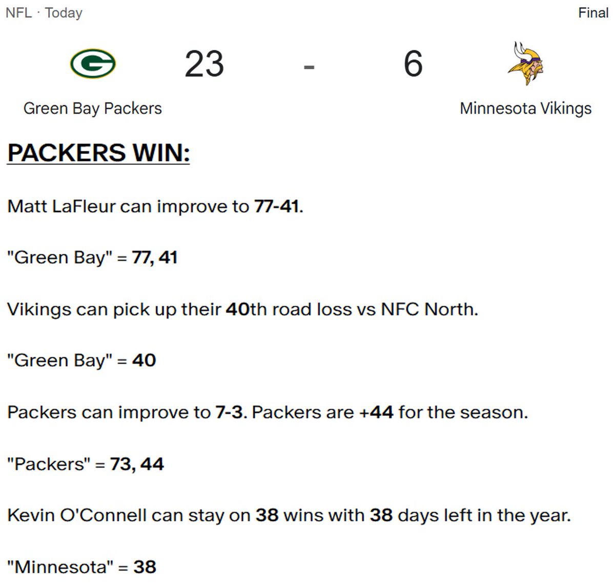 Decoding_Oz's tweet image. Matt LaFleur improved to 77-41.

&quot;Green Bay&quot; = 77, 41

Packers improved to 7-3.

&quot;Packers&quot; = 73

Kevin O&apos;Connell stayed on 38 wins with 38 days left in the year.

&quot;Minnesota&quot; = 38

Vikings picked up their 40th road loss vs NFC North.

&quot;Green Bay&quot; = 40