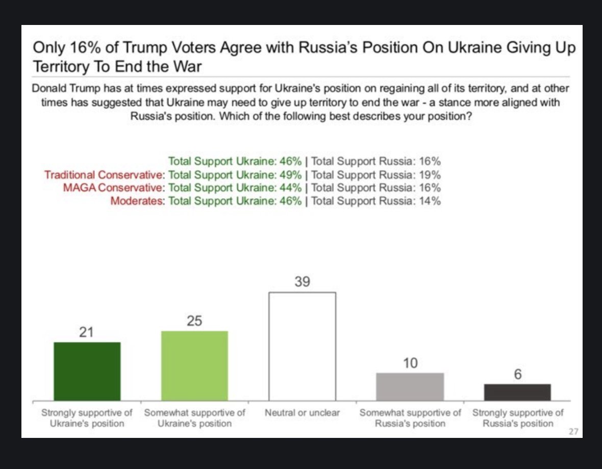 JimmySecUK's tweet image. Timely polling from The Vandenberg Coalition showing the opinion of Trump voters on the prospect of forcing Ukraine to give up territory to end the war; it&apos;s staggeringly unpopular - only 16% support the idea.