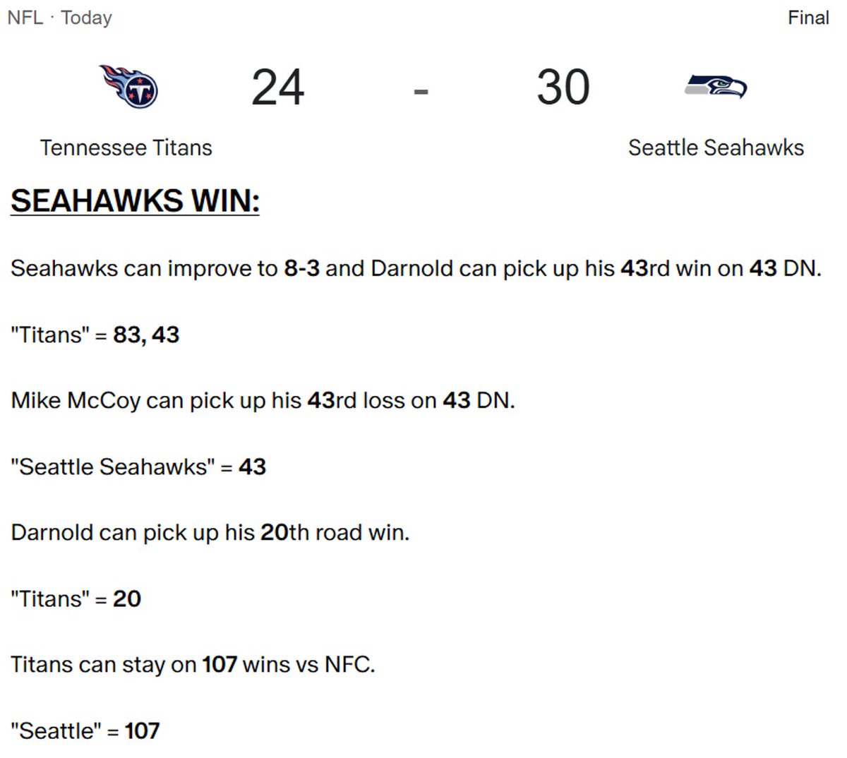 Decoding_Oz's tweet image. Seahawks improved to 8-3 for the season and Darnold picked up his 43rd win.

&quot;Titans&quot; = 83, 43

Mike McCoy picked up his 43rd loss on 43 DN.

&quot;Seattle Seahawks&quot; = 43

Darnold picked up his 20th home win.

&quot;Titans&quot; = 20

Titans stayed on 107 wins vs NFC.

&quot;Seattle&quot; = 107