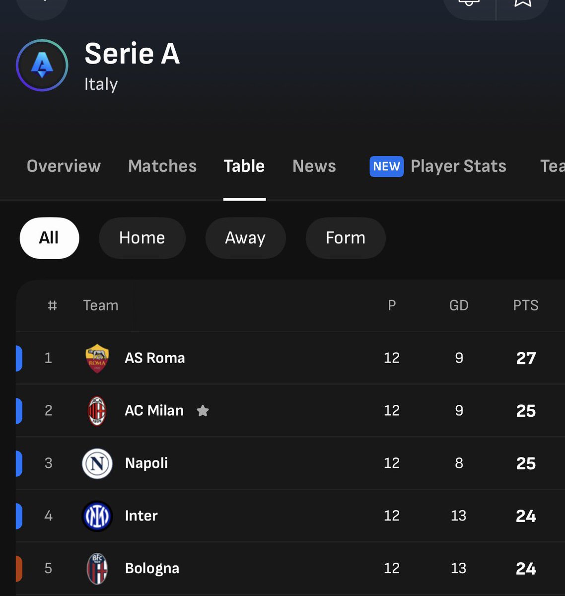 میلانِ الگری، تیمی که هر چهار تیم اول تا پنجم جدپل به غیر از خودش رو برده ولی مثل ژان وال ژان از کرمونزه، پیتسا و پارما ۲ امتیاز گرفته 😡