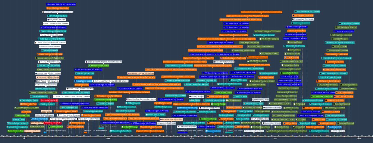Yargniathus's tweet image. Happy Birthday @LoadedLions_CDC ! Here&apos;s the updated timeline with events from Year 4 (I&apos;m sure I&apos;m missing some this time). Here&apos;s to another great year!