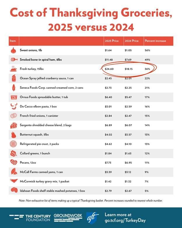 RepThompson's tweet image. Thanksgiving is about coming together, but rising prices are making that harder for too many families. I’m writing legislation to lower costs and make sure everyone can afford a full table this year.