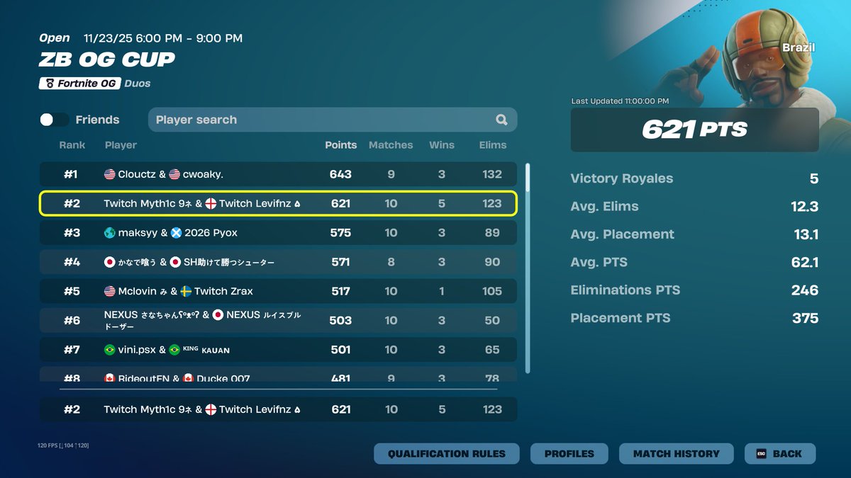 myth1cFN's tweet image. 2ND PLACE 🥈 BRAZIL ZB OG DUOS CUP 🏆

Lost to a Rocket Ride. Onto Zemie Showdown.