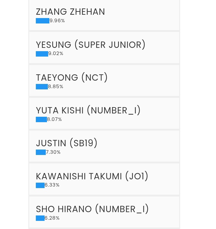 emitoto1123's tweet image. 紫耀くん 今7位です
もっともっと順位あげたい
紫耀くんが1番ハンサム❤
#平野紫耀
#ShoHirano 
#Number_i

VOTE: dabemepop.com/handsome/