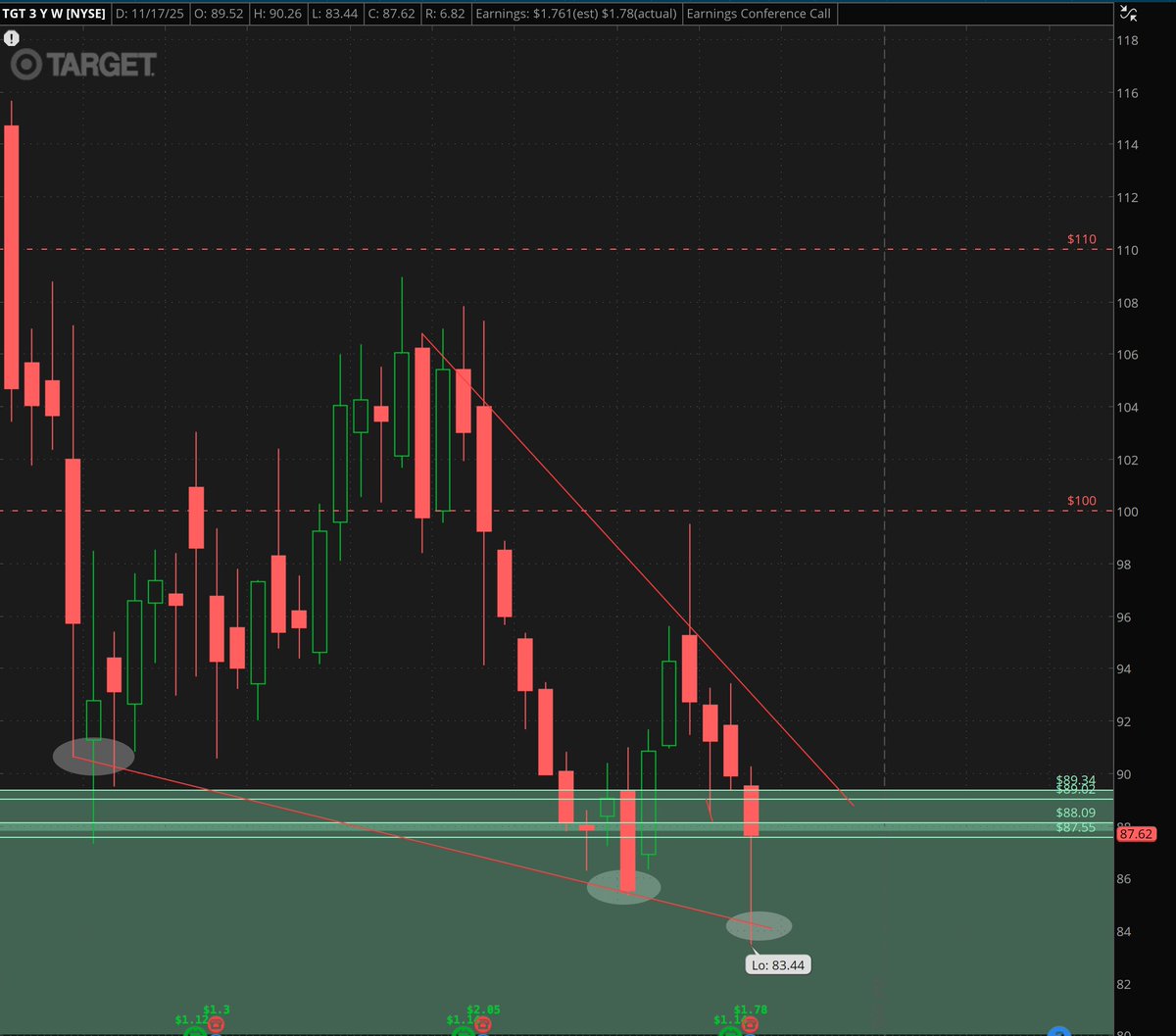 thinktrader101's tweet image. $TGT el ultimo retesteo que hizo en nuestra figura nos confirma que el BOTTOM ya lo encontro ! Arriba de $92 confirma ruptura 🪄✅