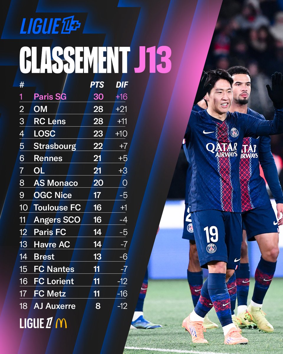 ligue1plus's tweet image. Le @PSG_inside, l&apos;@OM_Officiel et le @RCLens se détachent en tête du classement 🔝