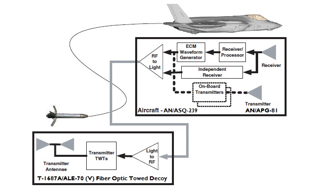 heatloss1986's tweet image. Jamming is a force multiplier. If you have a stealth aircraft, jamming will have a much larger impact on emitters. 
The F-35 has greater power generation capabilities for jamming and greater cooling capacity for electronics than the Gripen.
The F-35 has towed decoys &amp;amp; Britecloud.