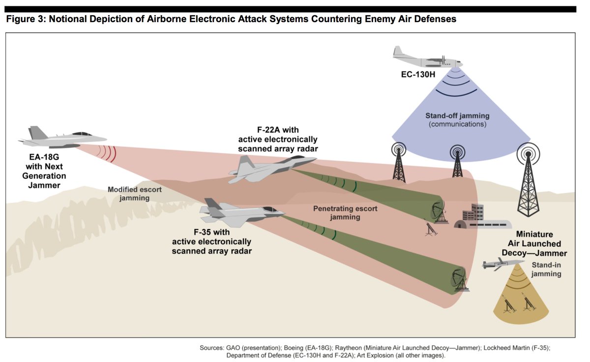 heatloss1986's tweet image. Jamming is a force multiplier. If you have a stealth aircraft, jamming will have a much larger impact on emitters. 
The F-35 has greater power generation capabilities for jamming and greater cooling capacity for electronics than the Gripen.
The F-35 has towed decoys &amp;amp; Britecloud.