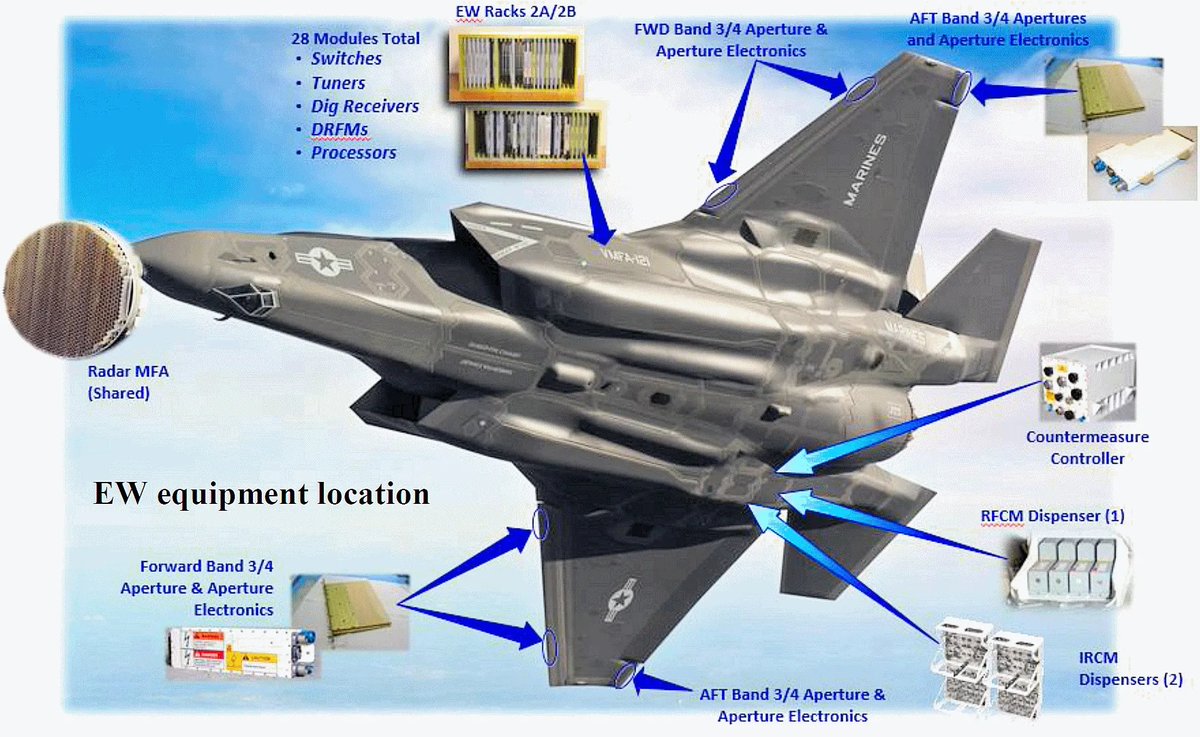 heatloss1986's tweet image. Jamming is a force multiplier. If you have a stealth aircraft, jamming will have a much larger impact on emitters. 
The F-35 has greater power generation capabilities for jamming and greater cooling capacity for electronics than the Gripen.
The F-35 has towed decoys &amp;amp; Britecloud.