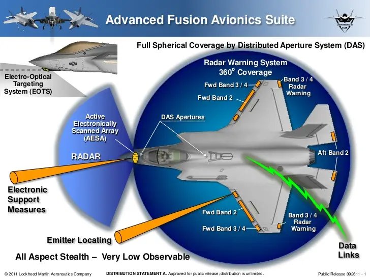heatloss1986's tweet image. Jamming is a force multiplier. If you have a stealth aircraft, jamming will have a much larger impact on emitters. 
The F-35 has greater power generation capabilities for jamming and greater cooling capacity for electronics than the Gripen.
The F-35 has towed decoys &amp;amp; Britecloud.