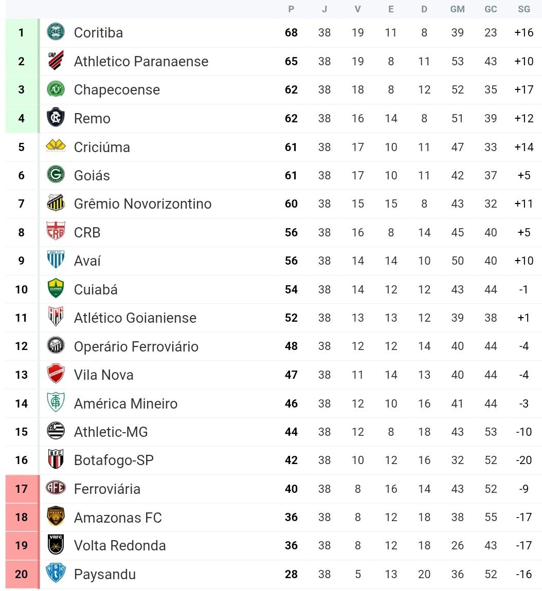 ultimadivisao's tweet photo. Como ficou a classificação da incrível Série B de 2025 https://t.co/aQjG9fMZEx