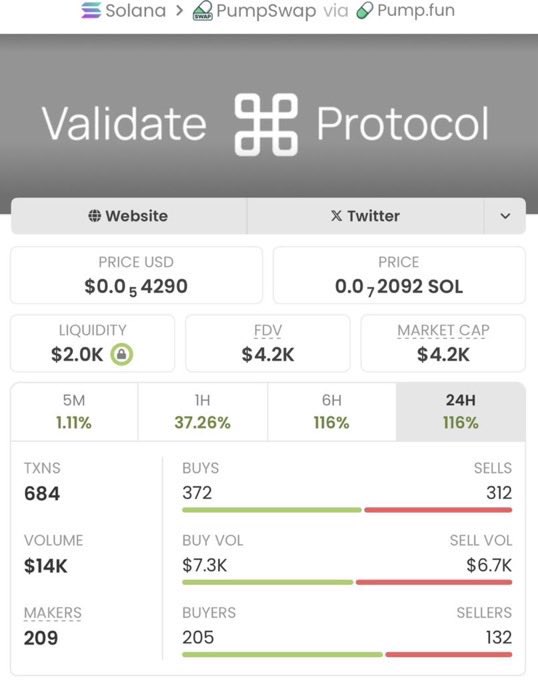 Daoudkhan001's tweet image. #VALIDATE made a huge move — from $4.2K to $227K MC. 🚀
Caught the momentum early and tracked it all the way up. Big run.

If you want to stay plugged into the plays I’m watching,
hit follow &amp;amp; join the TG.