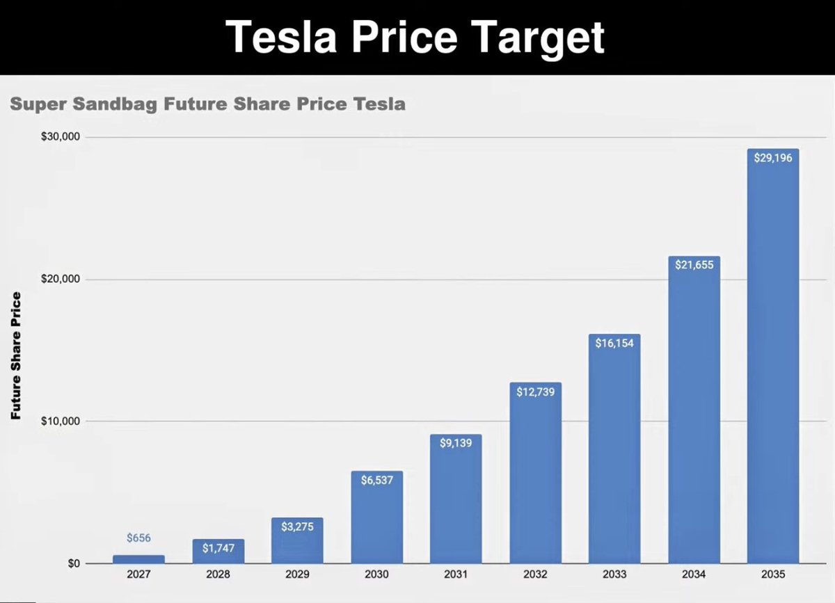 mi60548's tweet image. Thank you James from #Investanswers for Tesla price prediction 😎📈🫵💪