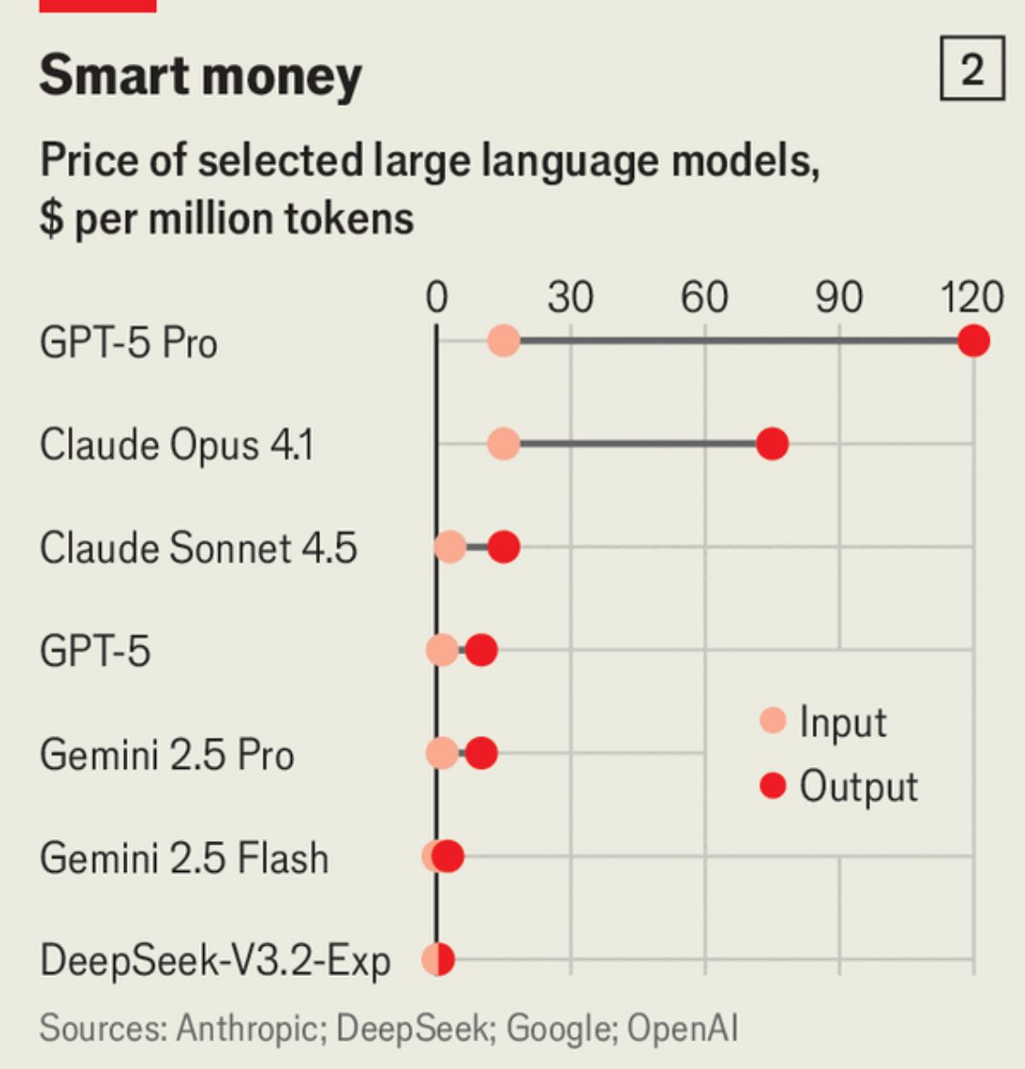 bearlyai's tweet image. Google’s vertical AI approach (Gemini, TPU, Google Cloud) is delivering significant savings on costs per token