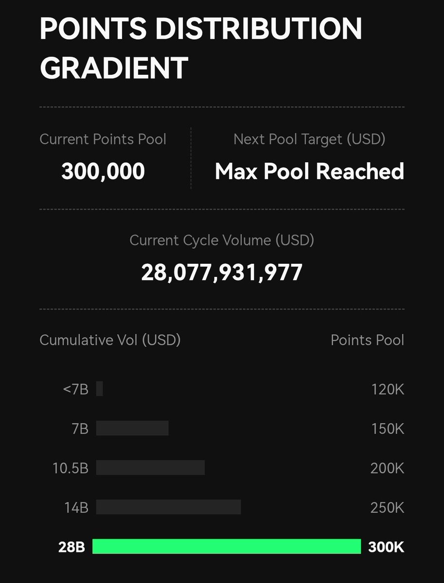 DFMBA3RD2's tweet image. [여러분 기회가 왔습니다. edgeX 이번주 무조건 해야하는 이유]

@edgeX_exchange

edgeX 포인트 분배가 2번 밖에 남지 않았는데요.

포인트 적은데 이번주 안하는사람 = edgeX 의지 없는 사람

이라고 생각합니다. 이번주 채단가가 굉장이 혜자일 것으로 생각되기 때문인데요.

그 이유를…