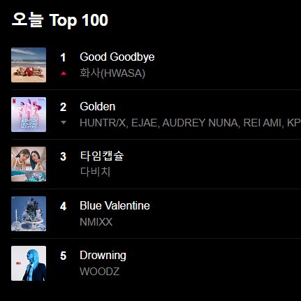 SDavid3388's tweet image. Hwasa - &quot;Good Goodbye&quot; - 07AM KST

#1. Bugs (=)
#1. Melon (=)
#1. FLO (=) 
#1. Genie (=)  
#1. VIBE (+1) *NEW PEAK*

Now, we have to wait for Youtube Music Korea Weekly to be #1 too, and she&apos;s gonna achieve the PAK!