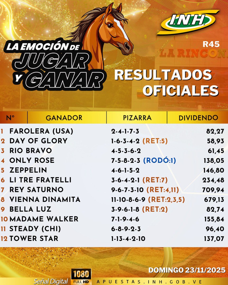 Resultados Oficiales LR (R45)
La Rinconada Dom 23/11/2025
#LaRinconada
#Hipismo
#5y6 #viral
#hipismovenezolano