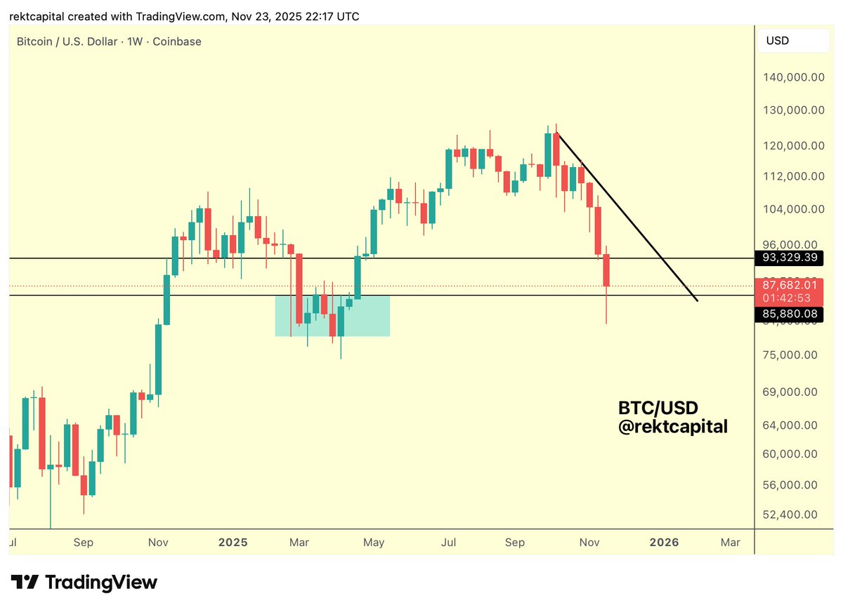BTC Bitcoin has grabbed liquidity at the early March, late April 2025  historical demand area and is now on the cusp of performing a Weekly Close  above it Weekly Close above $86k