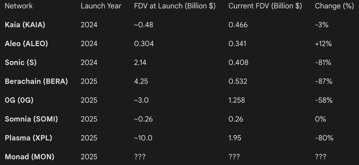 Tomorrow marks the launch of $MON one of the most anticipated tokens of this cycle.

I decided to gather all the L1 projects that launched during this cycle(2024-2025) so we can compare and see how Monad might be valued against its competitors.

If we compare the hype level of