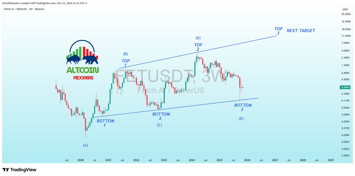 AltcoinPiooners's tweet image. $FET ABCDE Correction Done – Bottom 3 Confirmed, Next Leg Is Parabolic! 🚀🔥

Pioneers, this is pure art:  
✅ Massive 5-wave ABCDE corrective structure since 2021 ATH  
✅ Wave E just tagged the multi-year trendline with the lowest volume ever – total capitulation  
✅ Perfect…