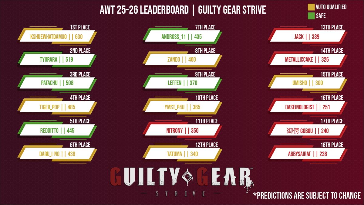 Arc World Tour 2025/2026 Update || Guilty Gear Strive #AWT25_26 

Gobou's win at BeePro Cup with MetallicCake taking 2nd makes the race for the point qualifier very intense! 

Originally we had predicted that 350 would be enough to qualify, but we may have to change our estimates