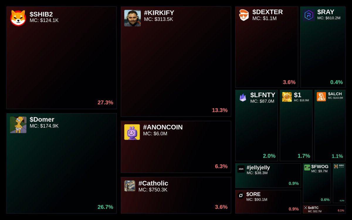 GlydoAlerts's tweet photo. Trending on https://t.co/ugPoOnWTIF $SOL Heatmap

1. $SHIB2
2. $Domer
3. #KIRKIFY
4. #ANONCOIN
5. #Catholic

Updated every 5 mins. https://t.co/YjaFWLXUKx