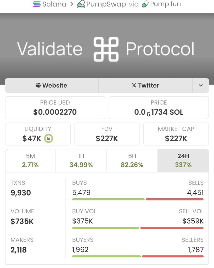 The_MemeCoin01's tweet image. #VALIDATE just ran from $4.2K → $227K MC  
Clean 54x for the alpha squad 🤑🔥

Zero luck. Pure timing, real calls.

Want the next one before the timeline sees it?

Hit FOLLOW + slide into my DMs for TG access  
or keep waiting for the chart screenshots ;)

NFA 🚀