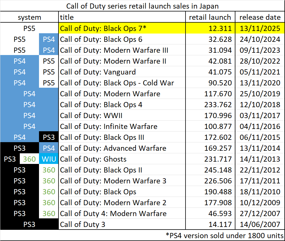FPS_G33KS's tweet image. 【悲報】CoD:BO7、大爆死

日本での売上が
「シリーズ史上最悪」に

・初週売上は12,311本

・CoD3(PS3)の14,117本を下回る

・グローバルでも低調気味

・BO7は欧州でも50%減

・BF6とARCが好調な背景

・ライバル作に敗北と評価

Via-Zuby_Tech