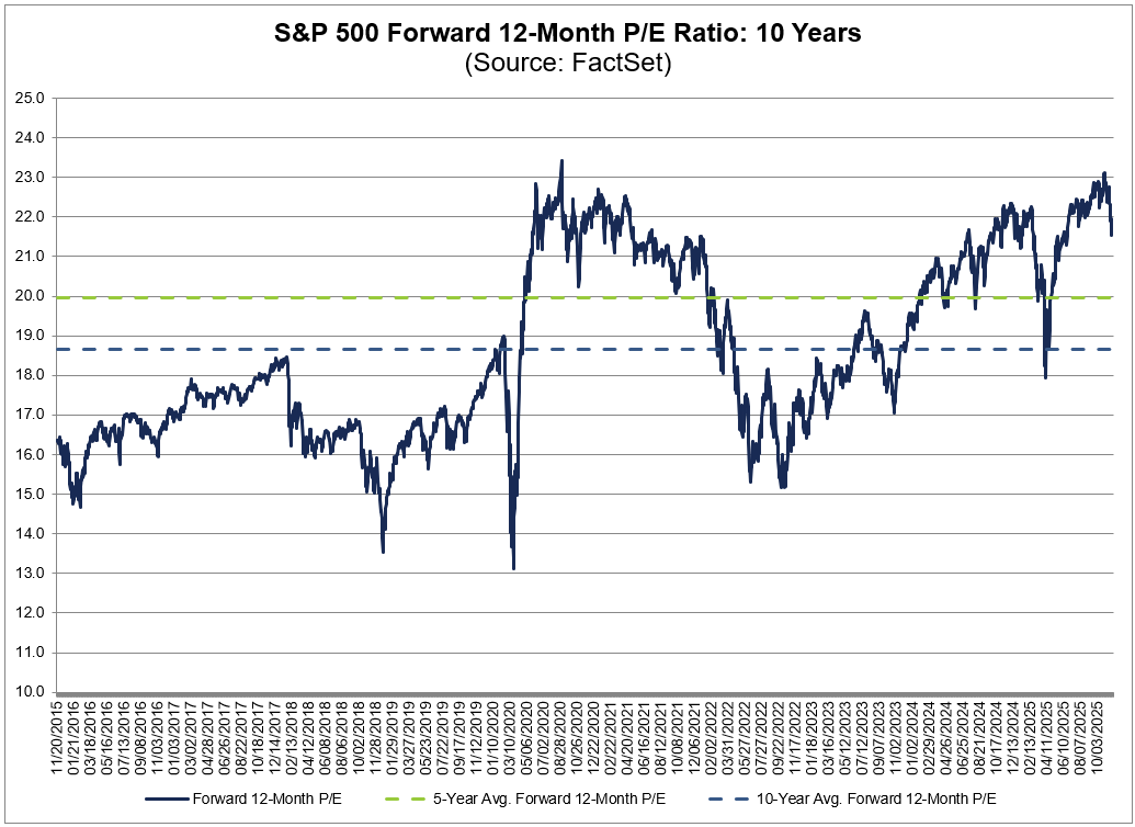 FactSet's tweet photo. The forward 12-month P/E ratio for $SPX is 21.5, which is above the 5-year average (20.0) and above the 10-year average (18.7). #earnings, #earningsinsight, https://t.co/TmSYatv4Hz https://t.co/a6UUHDsLkX