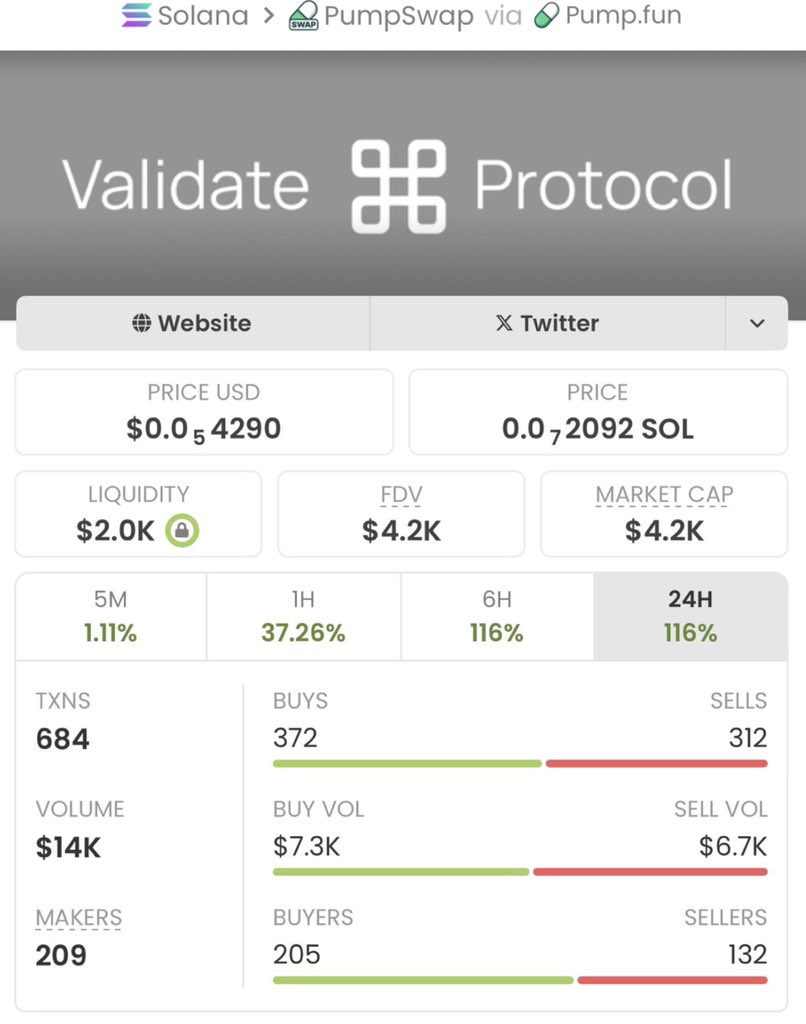 The_MemeCoin01's tweet image. #VALIDATE just ran from $4.2K → $227K MC  
Clean 54x for the alpha squad 🤑🔥

Zero luck. Pure timing, real calls.

Want the next one before the timeline sees it?

Hit FOLLOW + slide into my DMs for TG access  
or keep waiting for the chart screenshots ;)

NFA 🚀