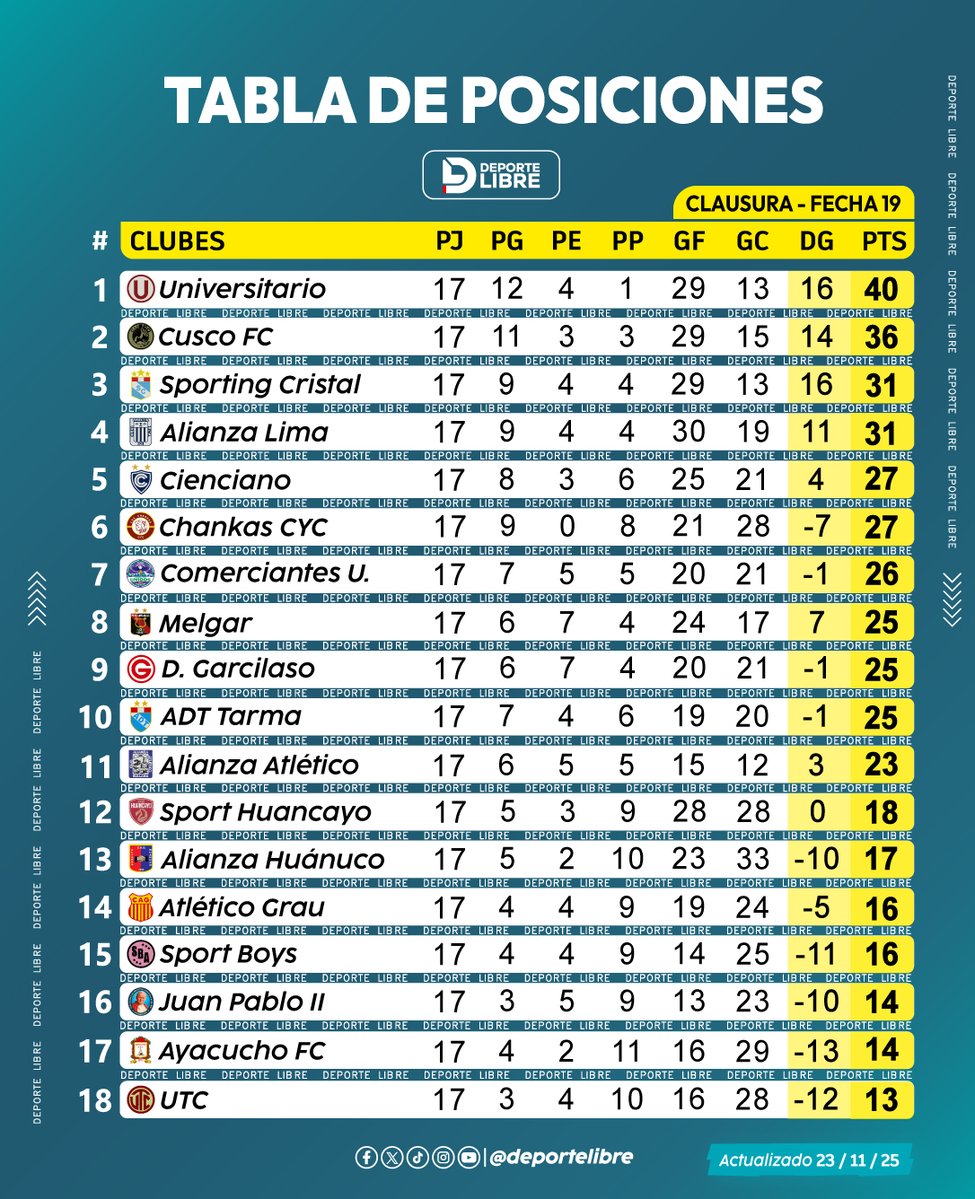 DeporteLibre_'s tweet image. ¡Así quedó la Tabla Final del Torneo Clausura tras la Fecha 19 de la Liga 1! 📊⚽

#TorneoClausura #Fecha19 #Liga1Perú #FútbolPeruano #Universitario #AlianzaLima #SportingCristal #CuscoFC