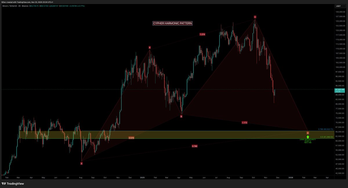 looks like a cypher harmonic setup on #BTC aiming for $65.5K next year

Just published a new #BTCUSDT analysis on <a href="/TradingView/">TradingView</a>: tradingview.com/chart/BTCUSDT/…