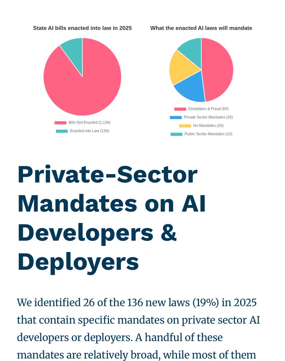 If you’re trying to make sense of what states are actually doing in AI policy <a href="/Bill_MSA/">Bill Kramer</a> did us a favor. The highlights: 136 AI-related laws in 2025, 110/136 create no mandates on private devs or deployers. Bill reviews the other 26. multistate.ai/2025-enacted-a…