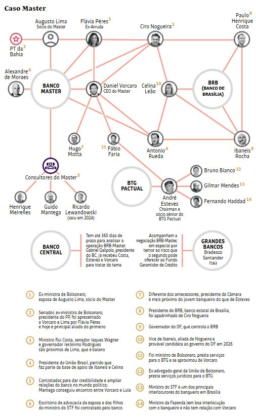 O Bolsonaro está neste infográfico do Banco Master?
- Não.
Aparece em algum outro?
- Não.

É por isso que o prenderam.